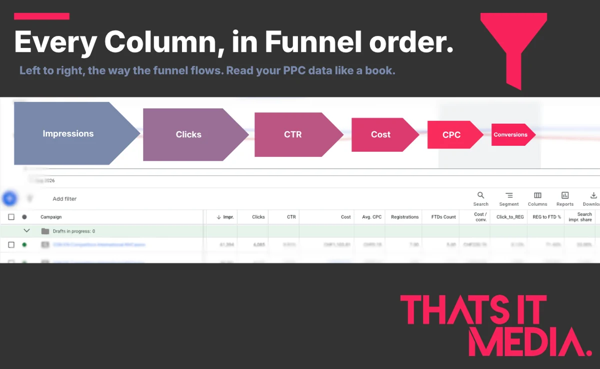 A Google Ads campaign view with columns reordered into funnel order — impressions, clicks, CTR, cost, CPC, conversions — so the performance data reads left to right like a story
